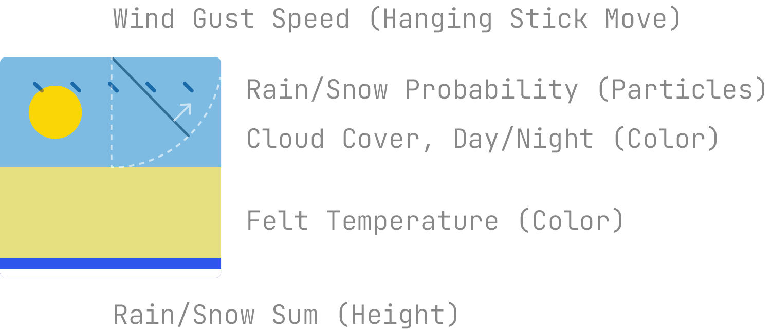 Weathersquare Legend